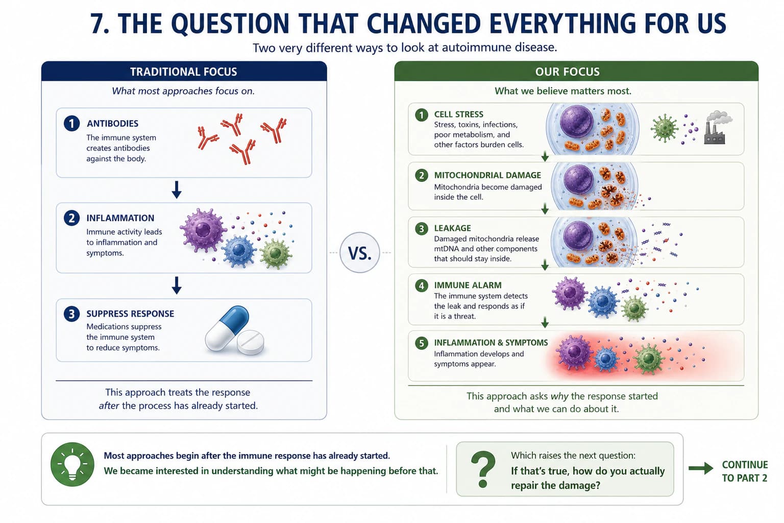 Comparison diagram contrasting a traditional focus on antibodies and inflammation with a proposed upstream focus on cell stress and mitochondrial leakage.